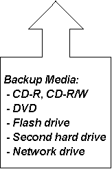 Up Arrow Callout: Backup Media:
 - CD-R, CD-R/W
 - DVD
 - Flash drive
 - Second hard drive
 - Network drive

