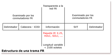 Trama Frame Relay