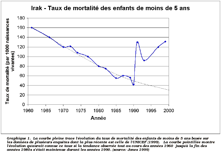 Taux de mortalit&eacute; des enfants: tableau.