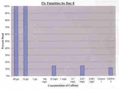 Fly Fatalities by Day 8 (caffeine in food)