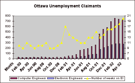 Ottawa Unemployment Claimants