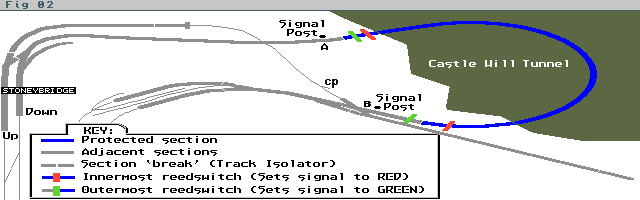 Fig 02. Signal & Reed Placement on single line section.