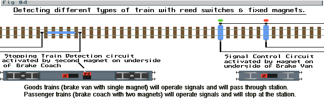 Fig 04. Reed switch placement for train Type detection.