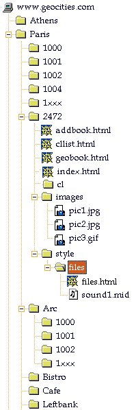 directory structure