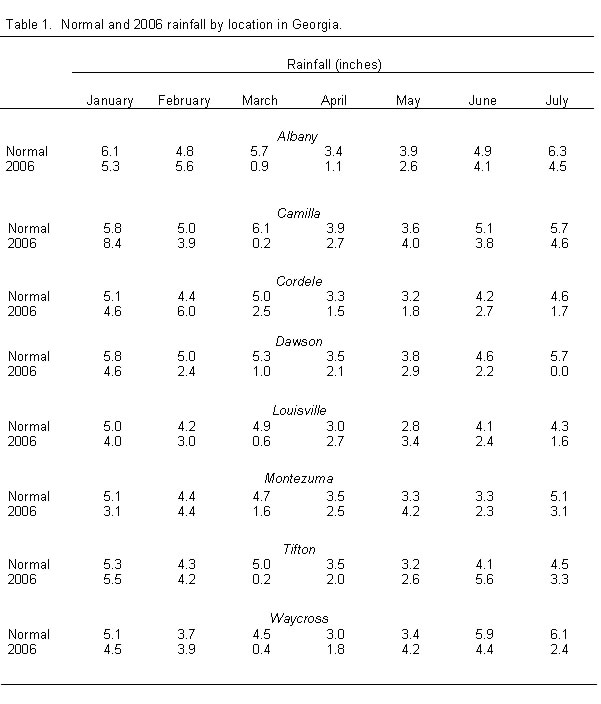 Table 1- Normail and 2006 rainfall by location in Georgia