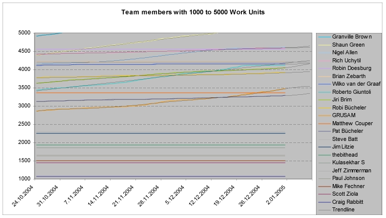 [ Team members with 1000 to 5000 Work Units ]