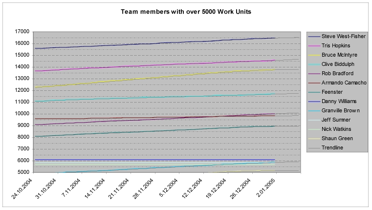 [ Team members with over 5000 Work Units ]