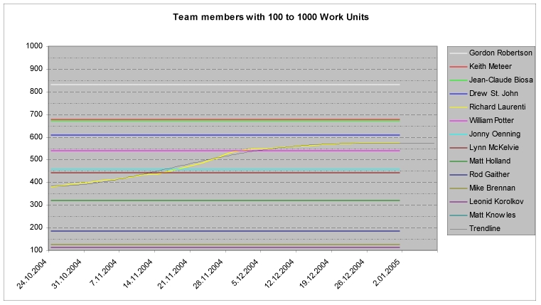 [ Team members with 100 to 1000 Work Units ]