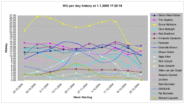 [ WU per day history ]