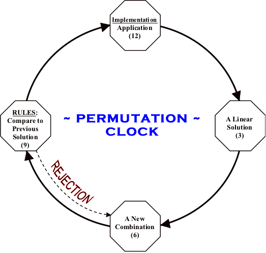 Permutation Clock