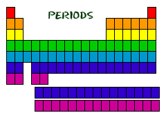 Periodic Table showing Periods