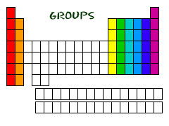 Periodic Table showing Groups