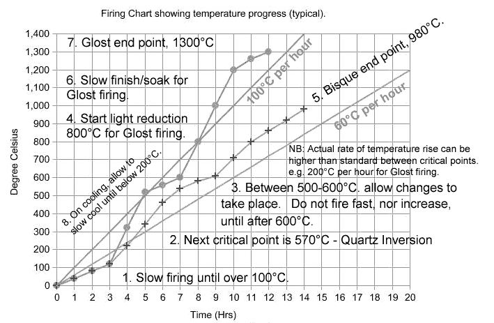 Critical points in kiln firing.