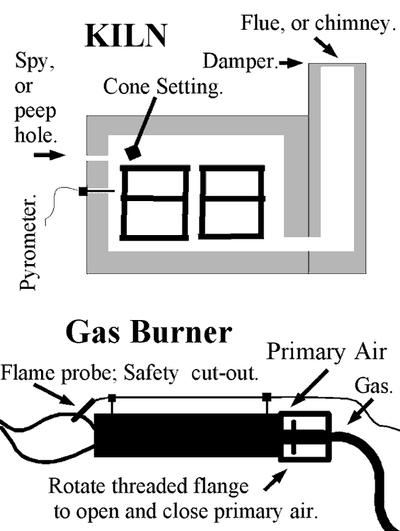 Reference diagram for parts of kiln and burner.