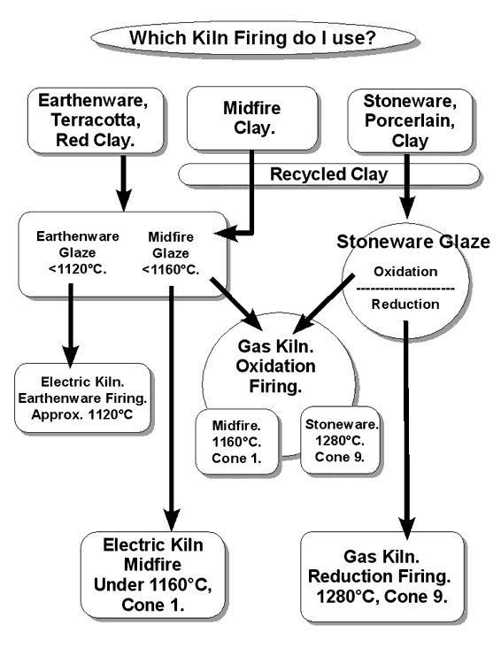 Which kiln firing do I use?