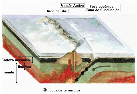 Una zona de subudccin con arco-isla. En Garca y Oyarzbal (1993).