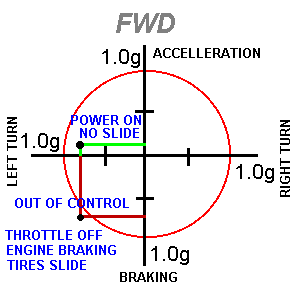Instability of front wheel drive. © John Lee
