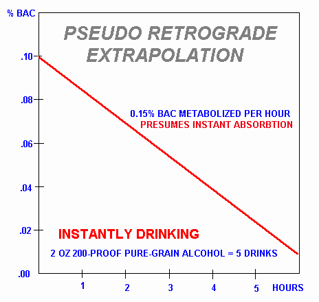 Pseudo-Retrograde Extrapolation © John Lee