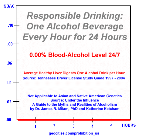 Responsible drivers are NOT impaired by alcohol. © John Lee