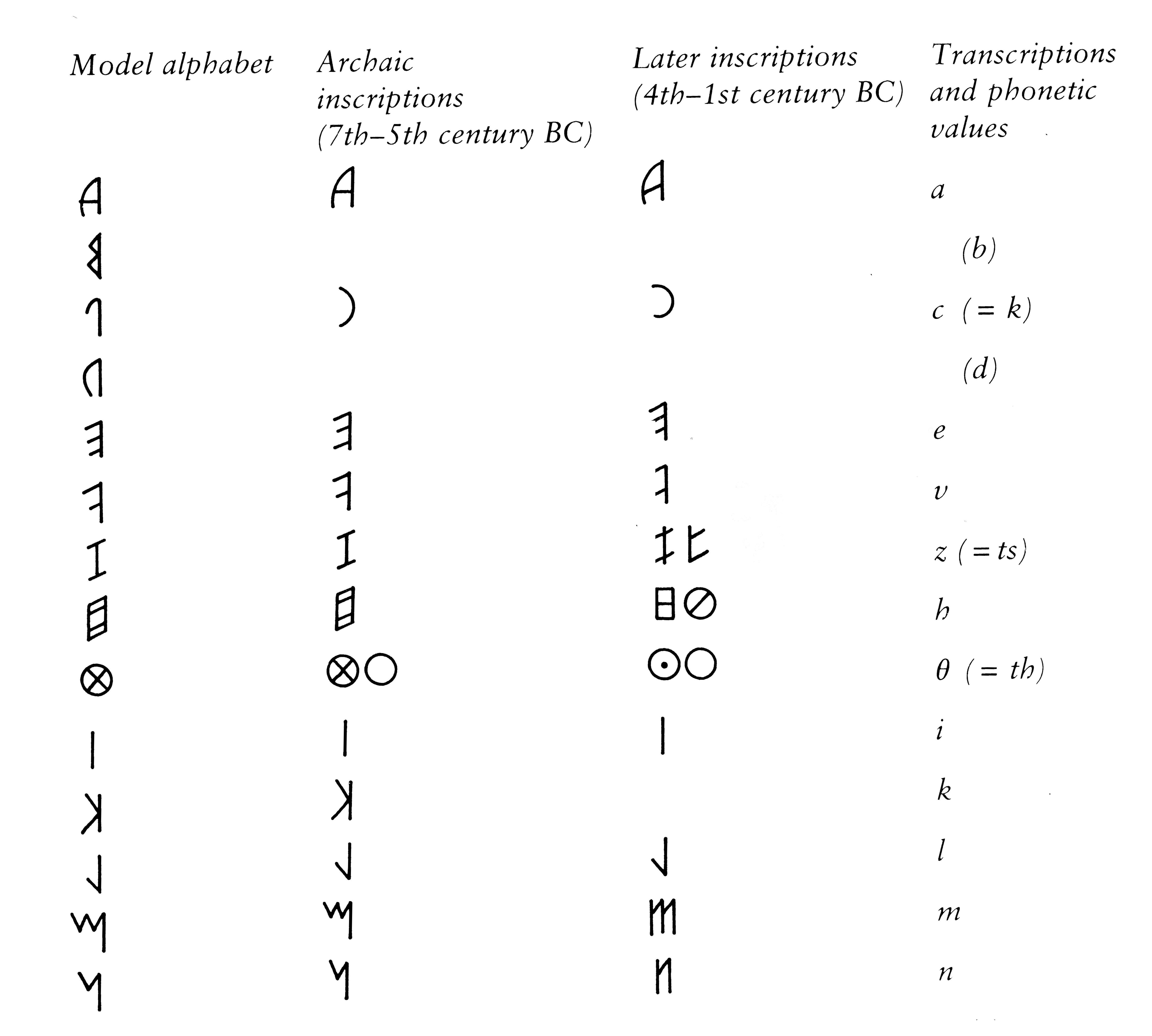 Etruscan Alphabet - first 14 characters
