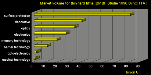 Market volume for PVD coatings