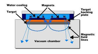 Unbalanced Magnetron