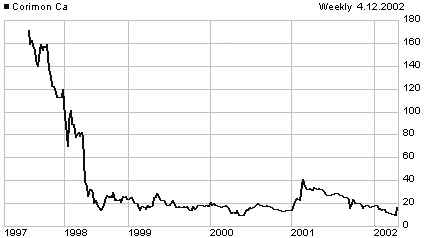 CRM 5-year price charlt