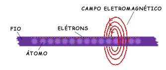 Diagrama de �tomos dentro de um fio com os el�trons entre eles e c�rculos em torno do fio representando um campo eletromagn�tico