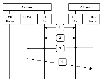 When drawn, a passive mode FTP connection looks like this