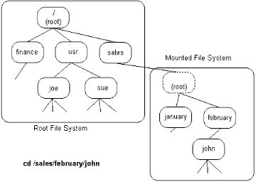 mounting remote file systems