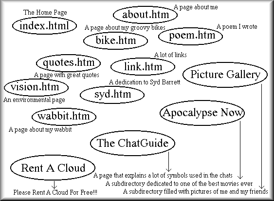A SiteMap Of The Entire Site