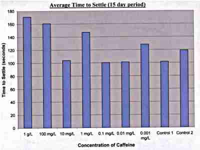 Average Time to Settle for First 15 days (caffeine in food)