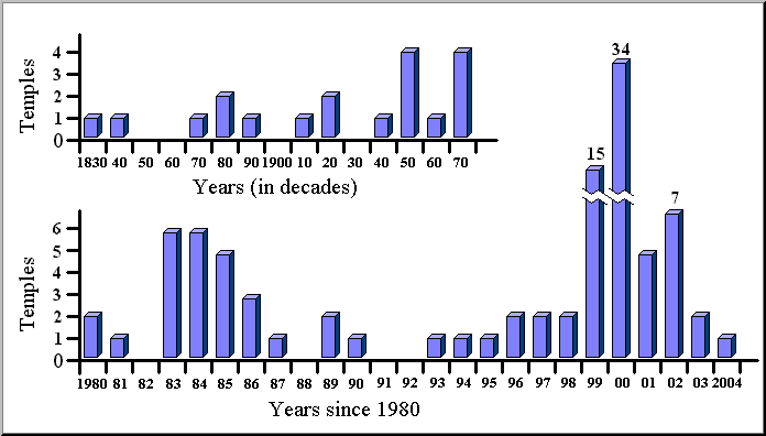 Temples built by decade/year