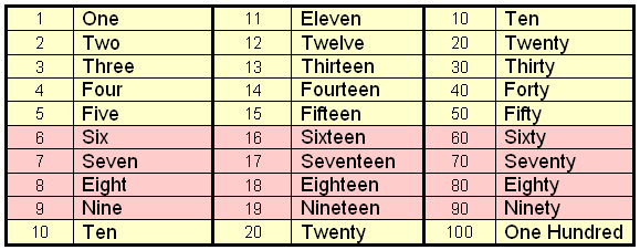 Numbers in Script