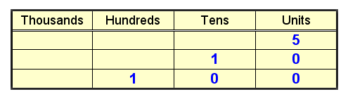 Place Value 115