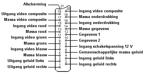 De pinbezetting van een scartkabel.