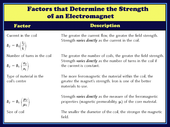 Unit IV Electromagnetism
