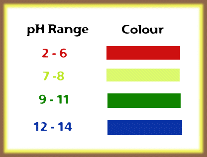Ph Scale Chart Colours