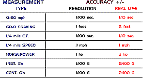 GTech Pro Accuracy Chart