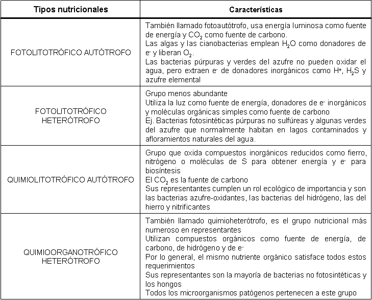 Tipos nutricionales