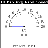 10 minute average Wind Speed