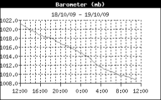 Barometer History
