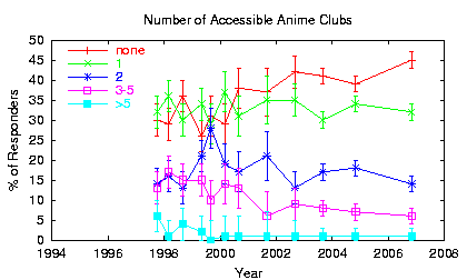 [Trend plot: Number of Accessible clubs]