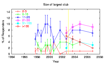 [Trend plot: Size of largest club]