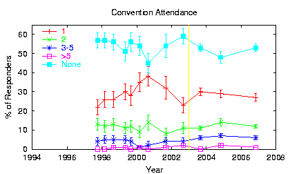 [Trend plot: Convention attendance]