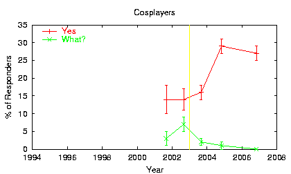 [Trend plot: Cosplayers]