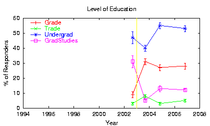 [Trend plot: Level of Education]