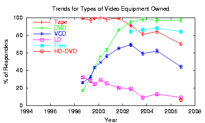 [Trend plot: Types of video equipment owned]