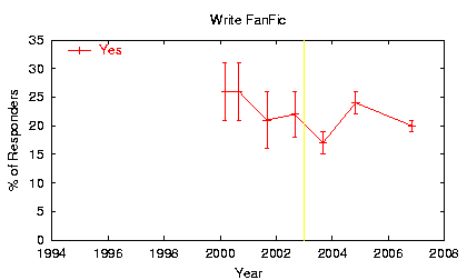 [Trend plot: Writes fanfics]