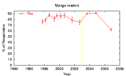 [Trend plot: Manga readers]